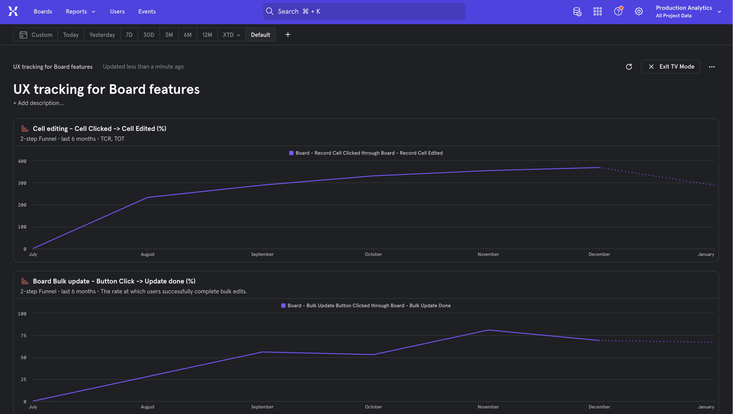 UX measurement dashboard overview